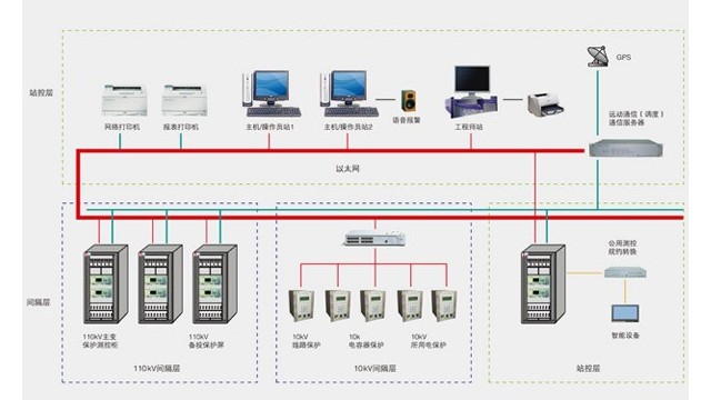 變電站自動化